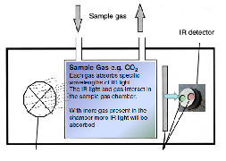 ����ʽ��ĩCO2���ģ��