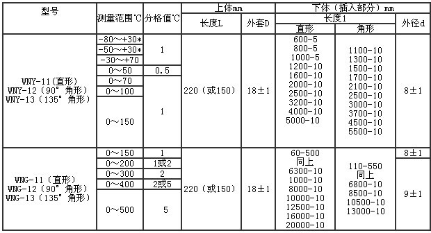 �����¶ȼ� �ͺ�:CN61M/WNG-11 ��ţ�M371402