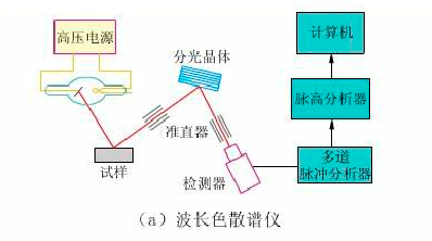X����ӫ����׷���(XRF)