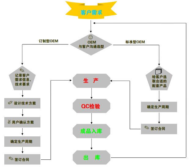 OEM��������